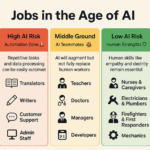 Image of jobs in the Age of AI: from high-risk roles in automation to low-risk careers requiring human skills.