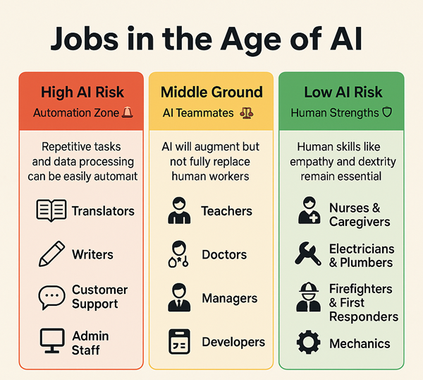 Image of jobs in the Age of AI: from high-risk roles in automation to low-risk careers requiring human skills.